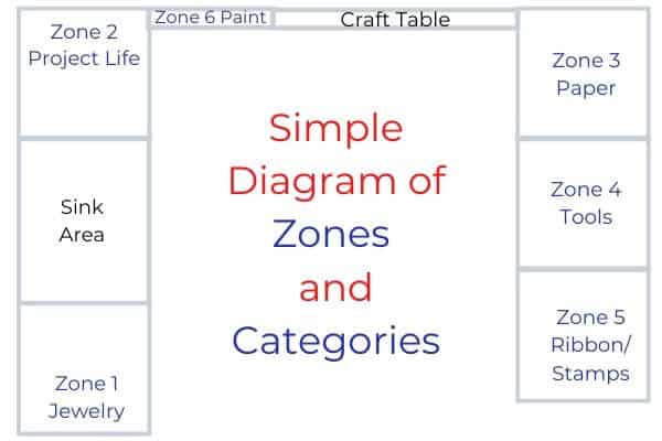 Craft Room Organization Zones