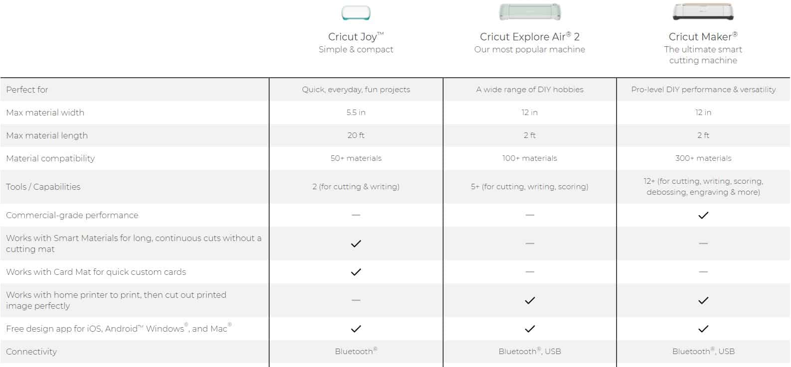 Cricut History: Types Of Cricut Machines From First To Last! Different kinds of cricut machines
